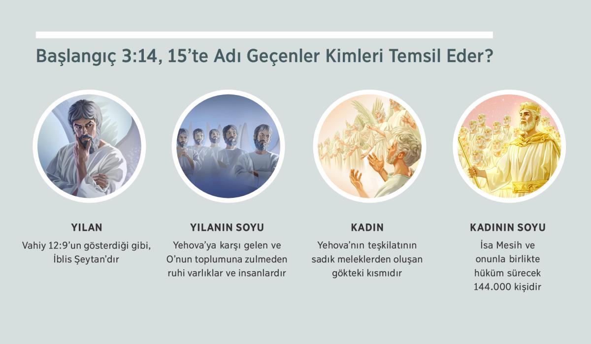 Resimler: “Başlangıç 3:14, 15’te Adı Geçenler.” 1. Yılan: Ruhi bir varlık olan Şeytan. 2. Yılanın soyu: Kötü ruhi varlıklar. 3. Kadın: Sadık ruhi varlıklar. 4. Kadının soyu: İsa Mesih ve gökte diriltilen meshedilmişler. Bunların kimliği 4., 5., 7., 8. ve 9. paragraflarda ele alınıyor.
