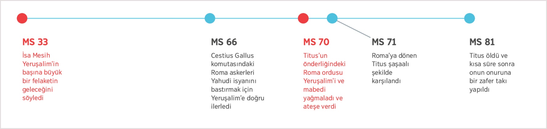 İsa’nın MS 33’te Yeruşalim’in yıkılacağını bildirmesinden Titus’un MS 81’deki ölümüne kadar olan olayları gösteren bir zaman çizelgesi