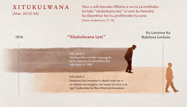 Ku landzelelana ka minkarhi ya “xitukulwana lexi” leyi kumekaka eka vuprofeta bya Yesu lebyi nga eka Matewu 24:32-34