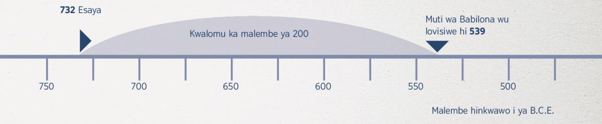 Malembe ya 200​—⁠lama sukelaka eka vuprofeta bya Esaya ku fikela loko muti wa Babilona wu hluriwa