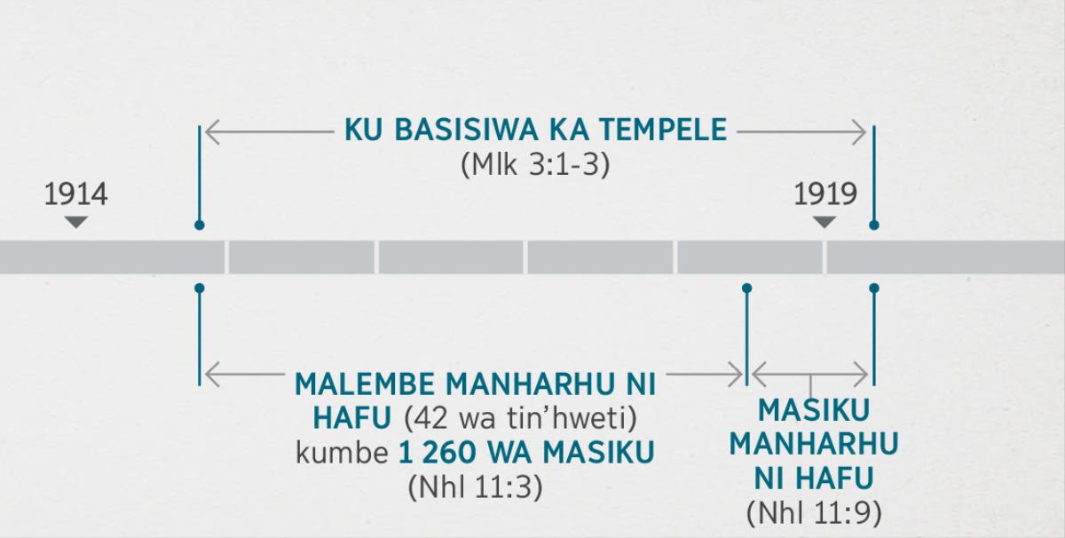 Nhlavutelo 11:1, 2 yi kombisa leswaku swiendlakalo leswi, a swi fambisana ni nkarhi wa ku kamberiwa ka tempele ya moya yi tlhela yi basisiwa leswi hlamuseriwaka eka Malakiya 3:1-3. Ku landzelana ka vuprofeta: ku basisiwa ka tempele ekuheleni ka 1914 ku fikela ekusunguleni ka 1919; malembe mambirhi ni hafu kumbe 1 260 wa masiku ku sukela emakumu ka 1914 ku fikela ekusunguleni ka 1918; malembe mambirhi ni hafu ku sukela ekusunguleni ka 1918 ku fikela ekuheleni ka 1919.