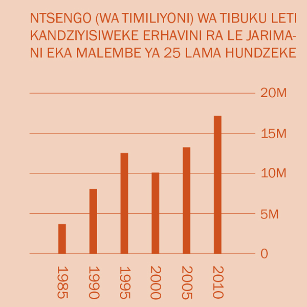 [Grafu leyi nga eka tluka 2]