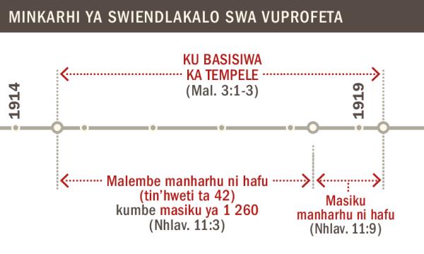 Nkarhi wa ku basisiwa ka tempele ku sukela hi 1914 ku fikela hi 1919