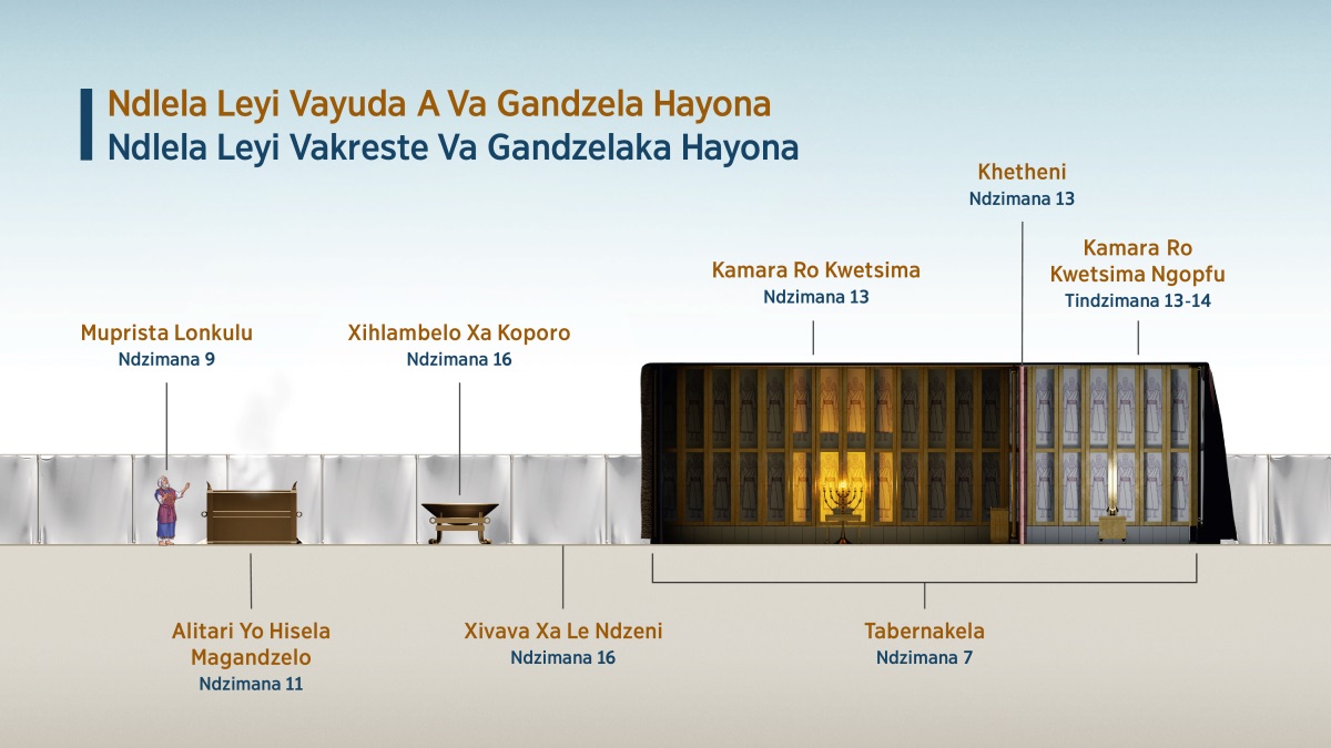 Chati leyi nge, “Ndlela Leyi Vayuda A Va Gandzela Hayona​—⁠Ndlela Leyi Vakreste Va Gandzelaka Hayona,” leyi kombisaka swilo leswi a swi ri etabernakeleni leyi a ku gandzeriwa eka yona. 1. Muprista lonkulu; vona ndzimana 9. 2. Alitari yo hisela magandzelo; vona ndzimana 11. 3. Xihlambelo xa koporo; vona ndzimana 16. 4. Xivava xa le ndzeni; vona ndzimana 16. 5. Tabernakela; vona ndzimana 7. 6. Kamara Ro Kwetsima; vona ndzimana 13. 7. Khetheni; vona ndzimana 13. 8. Kamara Ro Kwetsima Ngopfu; vona tindzimana 13-14.
