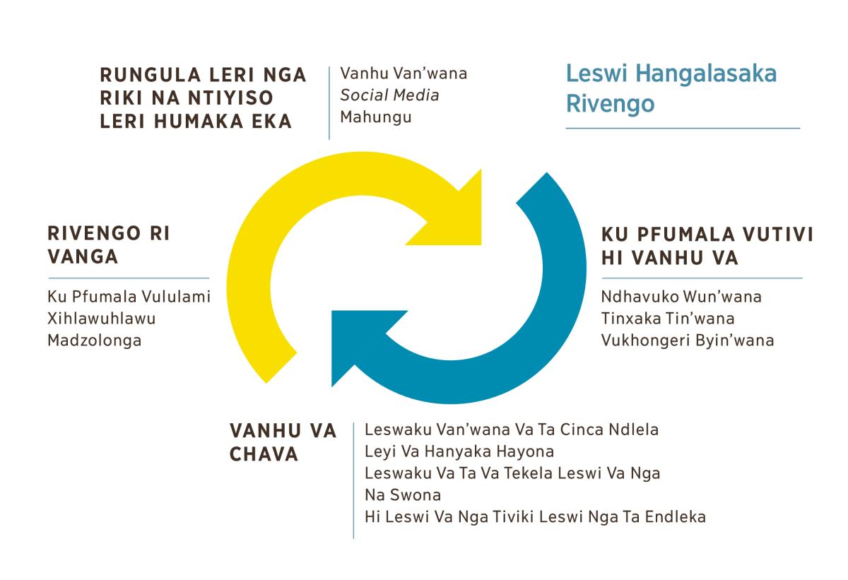 Dayagiramu ya miseve yimbirhi leyi rhendzelekaka leyi kombisaka leswi vangaka rivengo. 1. Ku pfumala vutivi, leswi katsaka ku tshikileriwa hi vanhu van’wana, social media ni swiviko swa le ka mahungu. 2. Ku swi ba hi makatla swa ndhavuko, rixaka ni vukhongeri. 3. Ku chava ku cinca ka swilo swa vutomi, ku lahlekeriwa kumbe swin’wana. 4. Rivengo leri katsaka ku pfumala vululami, xihlawuhlawu ni madzolonga.