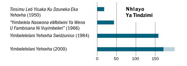 [Grafu leyi nga eka tluka 25]