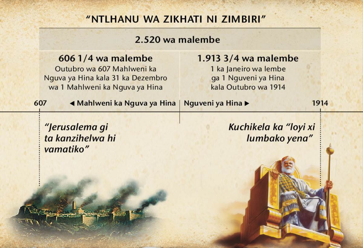 Grafiko: The seven times, or times of the Gentiles, calculated from Jerusalem’s fall until 2,520 years ended in October 1914
