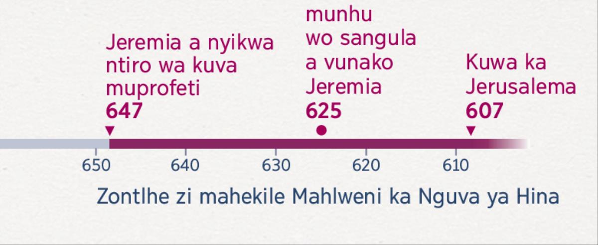 Grafiko gi kombako xikhati lexi Jeremia a nga sangula hi xona kuva muprofeti, xikhati lexi Baruke a nga sangula hi xona a ku mu vunetela, ni kuwa ka Jerusalema