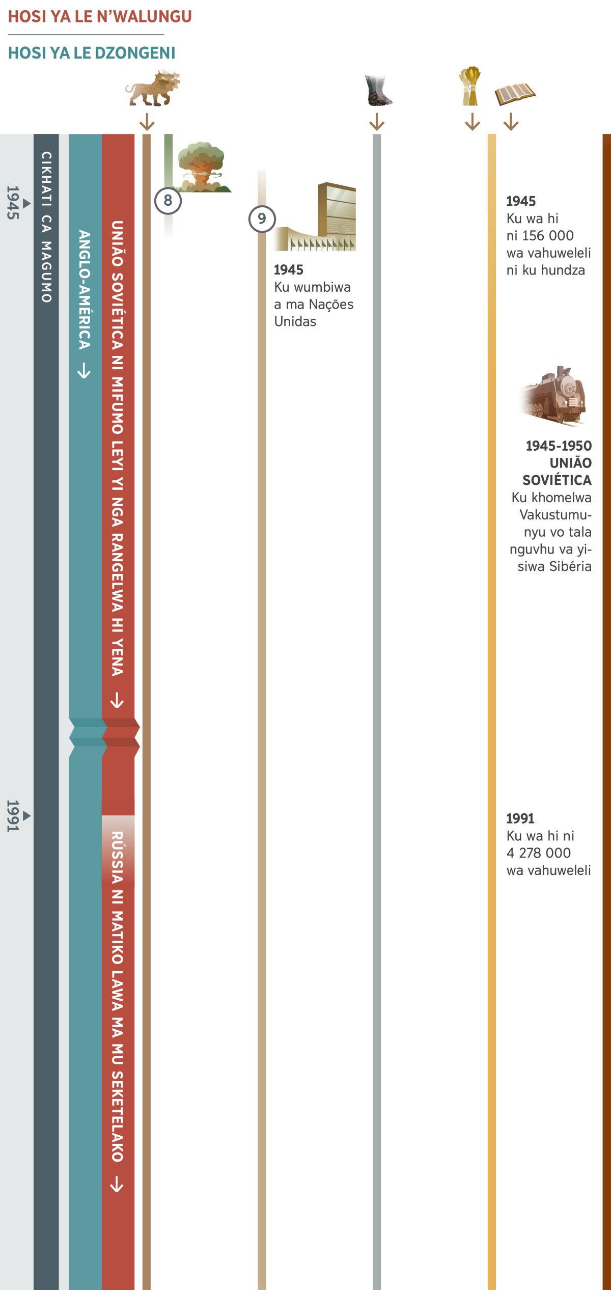 A gráfico 3 ka 4 gi komba a zviphrofeto zvi mahekileko hi kama wun’we cikhatini leci co gumesa, kusukela hi 1945 kala 1991. A União Soviética ni matiko lawa ma nga mu seketela ma no tivekisiwa kota hosi ya le n’walungu kala 1991, andzhako ka lezvo Rússia ni matiko lawa ma mu seketelako vonawu va tivekisiwa kota hosi ya le n’walungu. A Mufumo wa Misava Yontlhe wa Anglo-América wu tivekisiwa kota hosi ya le dzongeni. Ciphrofeto 8: I musi wa bhomba ga hombe wu yimelako a khombo ga hombe gi vangilweko hi Mufumo wa Misava Yontlhe wa Anglo-América. Ciphrofeto 9: Hi 1945 ku no wumbiwa a ma Nações Unidas ma vhaleta a Liga das Nações. Zvin’wani zvi kombisiwako: Ciphrofeto 1: A civandza ca 7 wa tihloko ca ha hi kona. Ciphrofeto 5: A mikondzo ya simbi ni wumba ya ha hi kona. Ciphrofeto 6: Hi 1945 ku wa hi ni 156 000 wa vahuweleli ni hundza. Hi 1991 ku wa hi 4 278 000 wa vahuweleli. Zvimaho zvi khumbako vanhu va Jehovha: Le União Soviética kusukela 1945 kala 1950, a Vakustumunyu vo tala nguvhu va no yisiwa livaleni la xanisa la Sibéria.