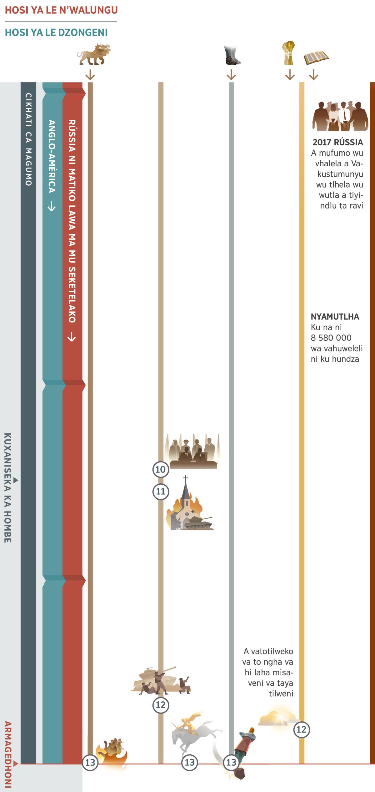 A gráfico 4 ka 4 gi komba a zviphrofeto zvi mahekileko hi kama wun’we cikhatini leci co gumesa ka masiku ya hina kala yimpini ya Armagedhoni. Rússia ni matiko lawa ma mu seketelako ma tivekisiwa kota hosi ya le n’walungu. A Mufumo wa Misava Yontlhe wa Anglo-América wu tivekisiwa kota hosi ya le dzongeni. Ciphrofeto 10: A tihosi ta misava yontlhe ti ta huwelela lezvaku “ku rulile, a matiko ma etlele ”. Kugumesa ku sangula a kuxaniseka ka hombe. Ciphrofeto 11: A mifumo yi ta vhukela a wukhongeli ga mawunwa. Ciphrofeto 12: A mifumo ya misava yontlhe yi ta vhukela a vanhu va Nungungulu. A vatotilweko lava va to ngha va ha hi laha misaveni va taya tilweni. Ciphrofeto 13: Armagedhoni. A Mukhileli wa haxi go basi i ta mbhetisa a kuhlula kakwe. A civandza ca 7 wa tihloko ci ta lovisiwa; a mikondzo ya simbi ni wumba ya cifananiso yi ta fayiwa. Zvin’wani zvi kombisiwako: Ciphrofeto 1: A civandza ca 7 wa tihloko ci ta simama civa kona kala yimpini ya Armagedhoni. Ciphrofeto 5: A mikondzo ya simbi ni wumba yi ta simama yiva kona kala yimpini ya Armagedhoni. Ciphrofeto 6: Nyamutlha ku na ni  8 580 000 wa vahuweleli ni ku hundza. Zvimaho zvi khumbako vanhu va Jehovha: Hi 2017, a mufumo wa Rússia wu vhalele Vakustumunyu wu tlhela wu wutla a tiyindlu ta ravi.