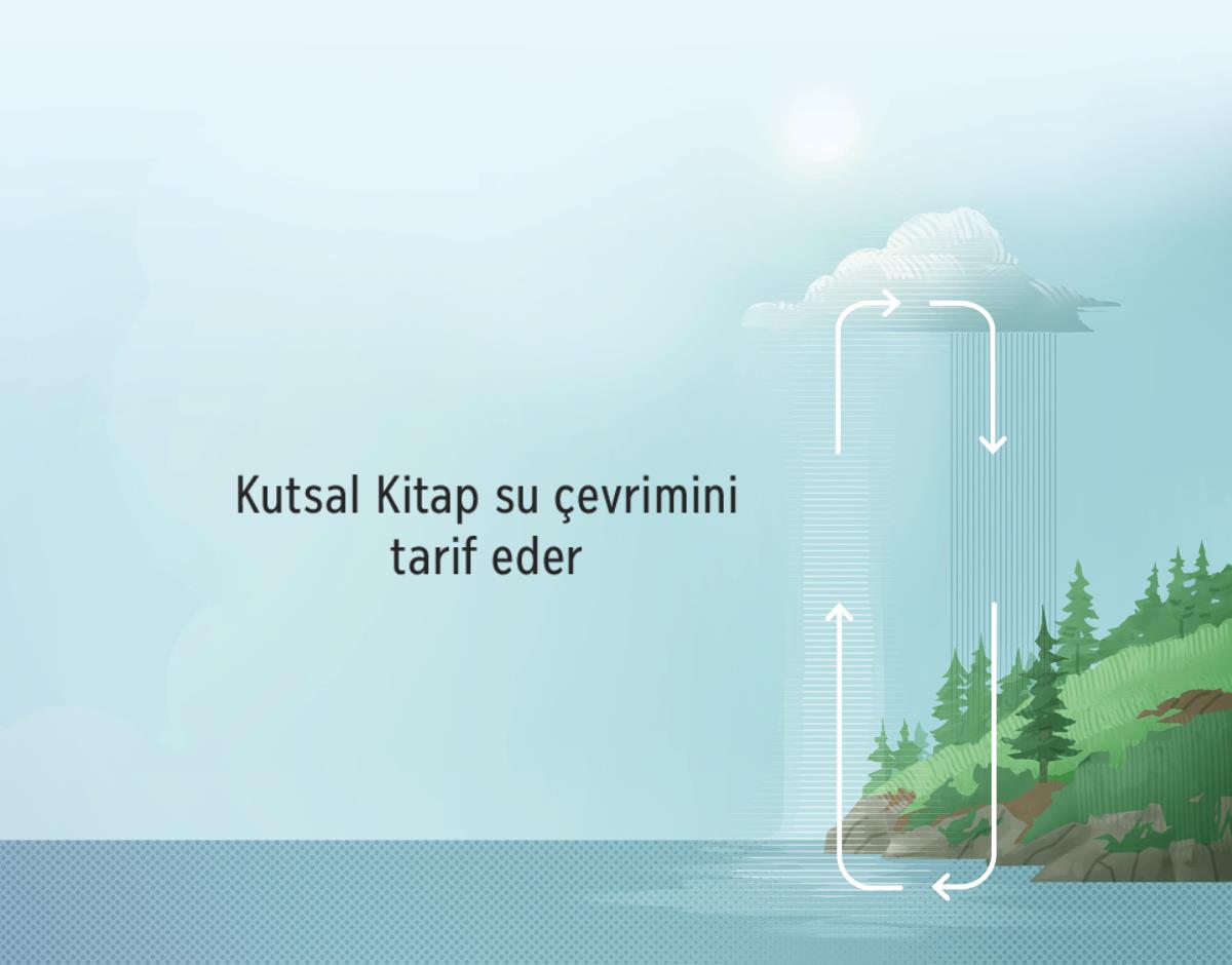 Kutsal Kitap su çevrimini tarif eder. Saat yönündeki oklar suyun toprak ve atmosfer arasındaki hareketini gösteriyor.