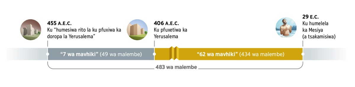 Kwadru leli kombisaka leswi nga yendleka ndzeni ka 483 wa malembe. Li sungula hi 455 A.E.C., nkama ku nga “humesiwa rito la ku pfuxiwa ka doropa la Yerusalema”. Se ku hela 7 wa mavhiki (ku nga 49 wa malembe). Hi 406 A.E.C., ku pfuxetiwe doropa la Yerusalema. Se ku hela 62 wa mavhiki (ku nga 434 wa malembe). Hi 29 E.C., Yesu a tsakamisiwile a va Mesiya.