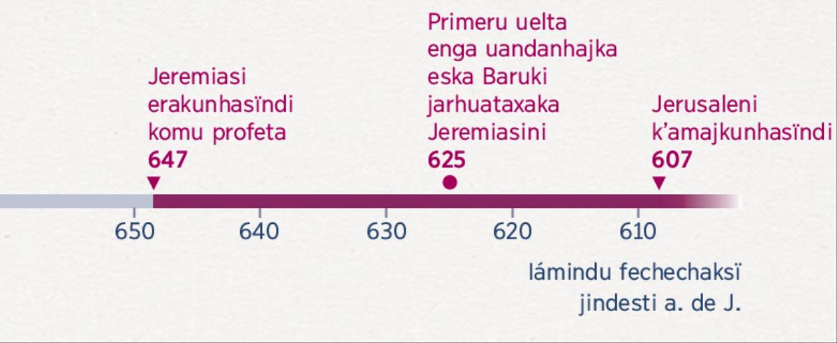 Raia ma tiempueri enga xarhatajka na jatini erakunhasïni Jeremiasi komu profeta, na jatini uénaski Baruki jarhuatani Jeremiasini ka na jatini kʼamajkunhasïni Jerusaleni