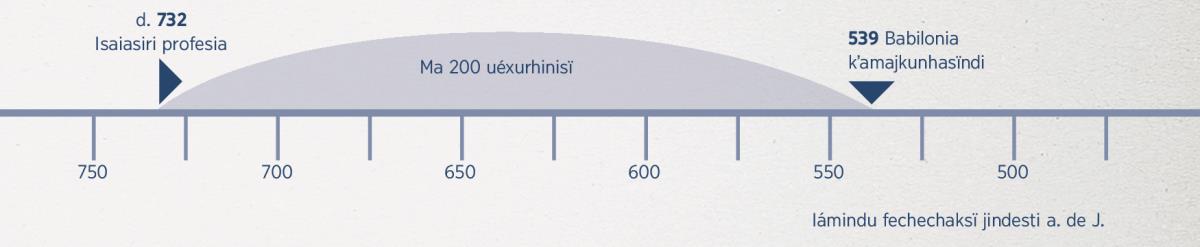 Raia ma tiempueri enga xarhatajka dosientu uéxurhini: desde enga Isaiasi uandapka profesiani asta enga Babilonia kʼamajkunhapka