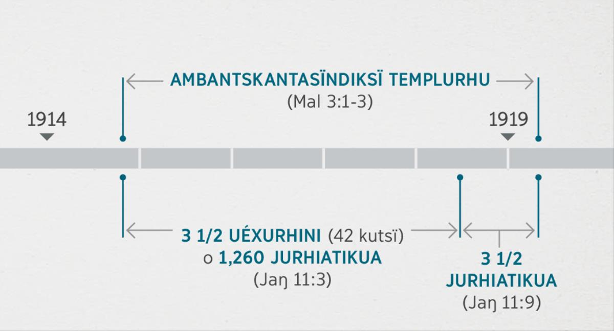 Jaŋaskuecha 11:1, 2 terukutantasïndi ari ambe imani ambe jingoni enga Malaquías 3:1-3 arhijka, eska Jeobaeri templu, o sea, imeri kúnguarhikua, jingontku exenhapiringa ka ambantskanhantani. Rekuadru xarhatasïndi na enga jatini úkuarhika ambe enga i profesia uandajka: ambanskantasïndiksï Jeobaeri templurhu 1914 jimbo kʼamarhukuni jámani asta 1919 jimbo uénanisï jámani. Tanimu uéxurhini ka terujkani o 1,260 jurhiatikua, uénasïndiksï 1914 jimbo kʼamarhukuni jámani asta 1918 jimbo uénanisï jámani. Tanimu jurhiatikua ka terujkani uénasïndiksï 1918 jimbo uénanisï jámani asta 1919 jimbo uénanisï jámani.