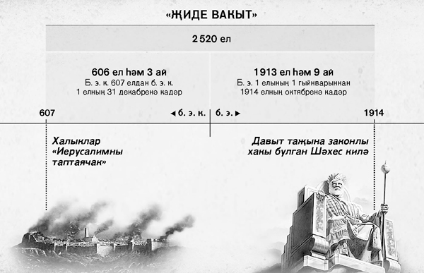 Схема: җиде вакытны, ягъни мәҗүсиләр вакытын, санап чыгу; бу вакыт Иерусалимның җимерелүе белән башлана һәм 2 520 елдан соң 1914 елның октябрь аенда тәмамлана