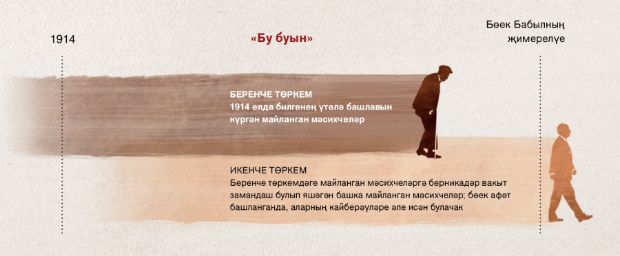Гайсәнең Маттай 24:32—34 тә китерелгән пәйгамбәрлегендәге «бу буынның» вакыт графигы
