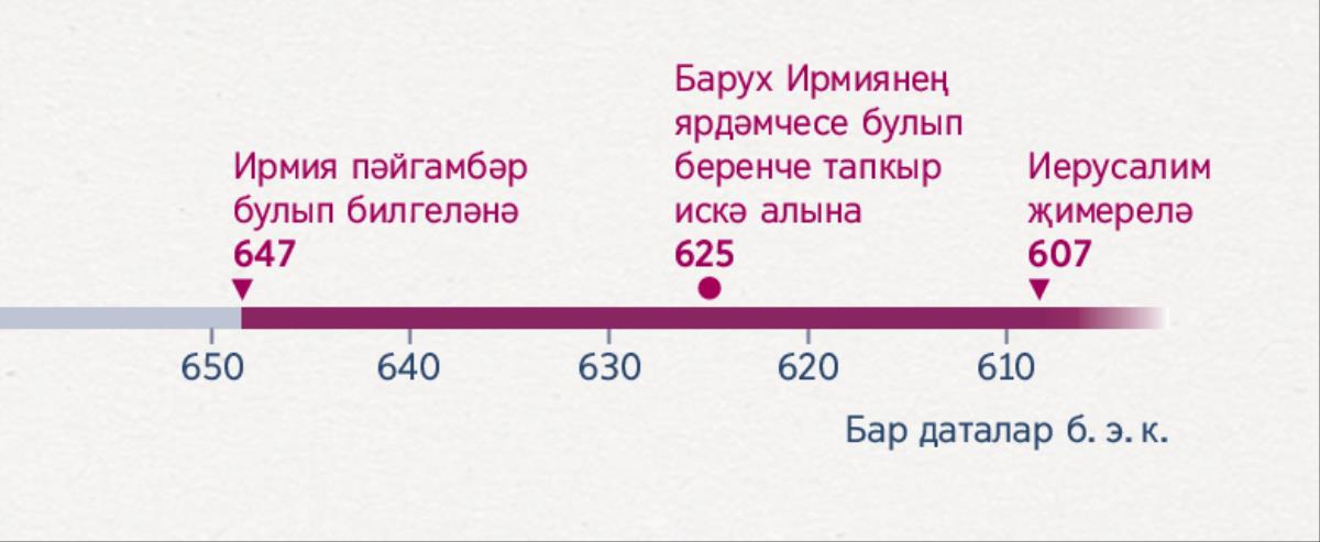 Ирмиянең пәйгамбәрлек итә башлавы, Барухның аңа ярдәм итә башлавы һәм Иерусалимның җимерелүенең вакытын күрсәтүче вакыт сызыгы