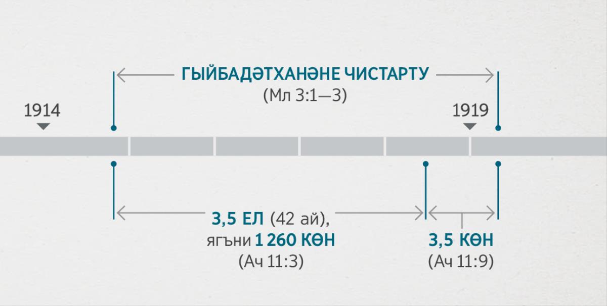 Ачылыш 11:1, 2 дәге сүзләр бу вакыйгаларны Малахи 3:1—3 тә сурәтләнгән рухи гыйбадәтханәне тикшерү һәм чистарту белән бәйли. Пәйгамбәрлекләр үтәлешенең хронологиясе: гыйбадәтханәне чистарту — якынча 1914 елның ахырыннан алып 1919 елның башына кадәр; «өч ел ярым», ягъни 1 260 көн — якынча 1914 елның ахырыннан алып 1918 елның башына кадәр; «өч ярым көн» — якынча 1918 елның башыннан алып 1919 елның башына кадәр.
