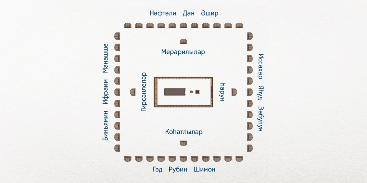 Исраиллеләр лагереның планы. Үзәктә — изге чатыр. Изге чатыр тирәли якынрак урнашкан Леви кабиләсендәге гаиләләр: көнчыгышта — Һарун, көньякта — коһатлылар, көнбатышта — гирсәнлеләр һәм төньякта — мерарилылар. Изге чатыр тирәли ераграк урнашкан 12 кабилә: көнчыгышта — Иссахар, Яһүд, Зәбулун; көньякта — Гәд, Рубин, Шимон; көнбатышта — Биньямин, Ифраим, Манашше; төньякта — Нәфтәли, Дан, Әшир.