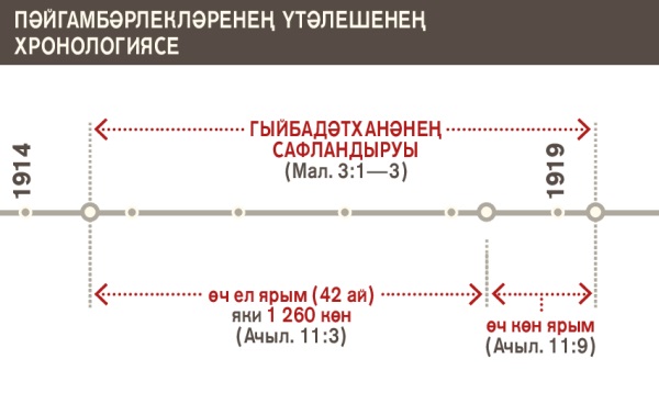 1914 елдан алып 1919 елга кадәр гыйбадәтханәнең сафландыруы хронологиясе