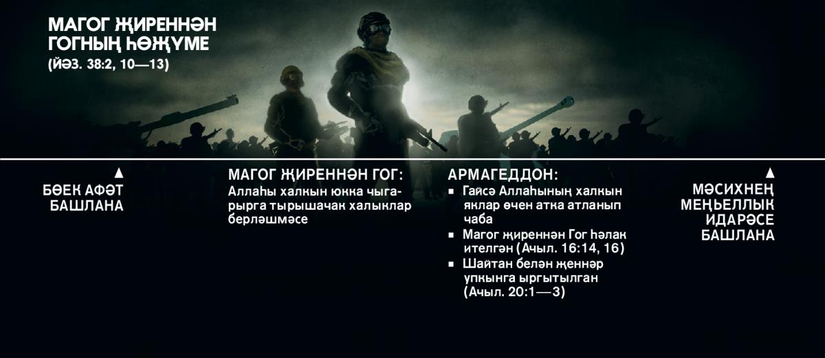 Магог җиреннән Гогның һөҗүм итүен күрсәтә торган бөек афәттән башланган вакыт сызыгы