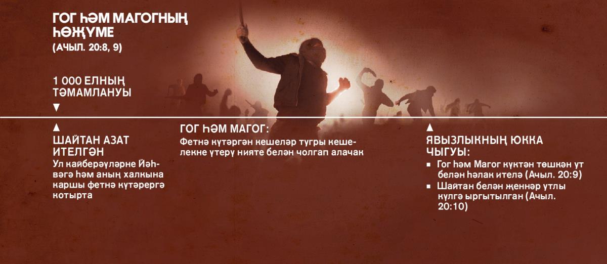 1 000 ел тәмамланганнан соң Гог һәм Магогның һөҗүм итүен күрсәтә торган вакыт сызыгы