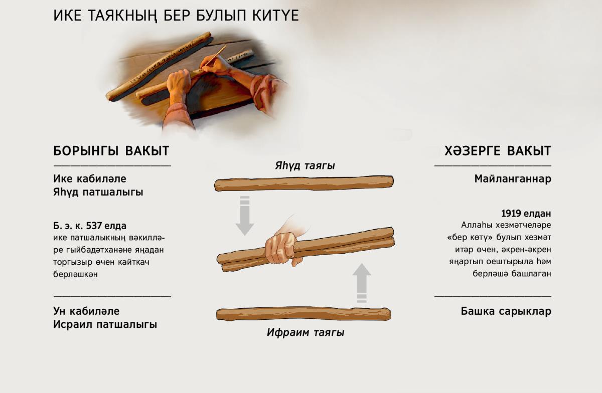 Ике таякның бер булып китүе: борынгы вакыт һәм хәзерге вакыт
