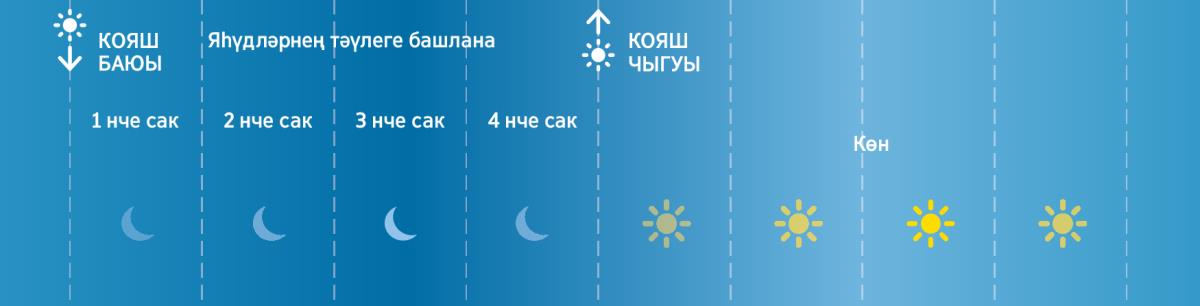 Борынгы яһүдләр тәүлекне дүрт сакка бүлгән