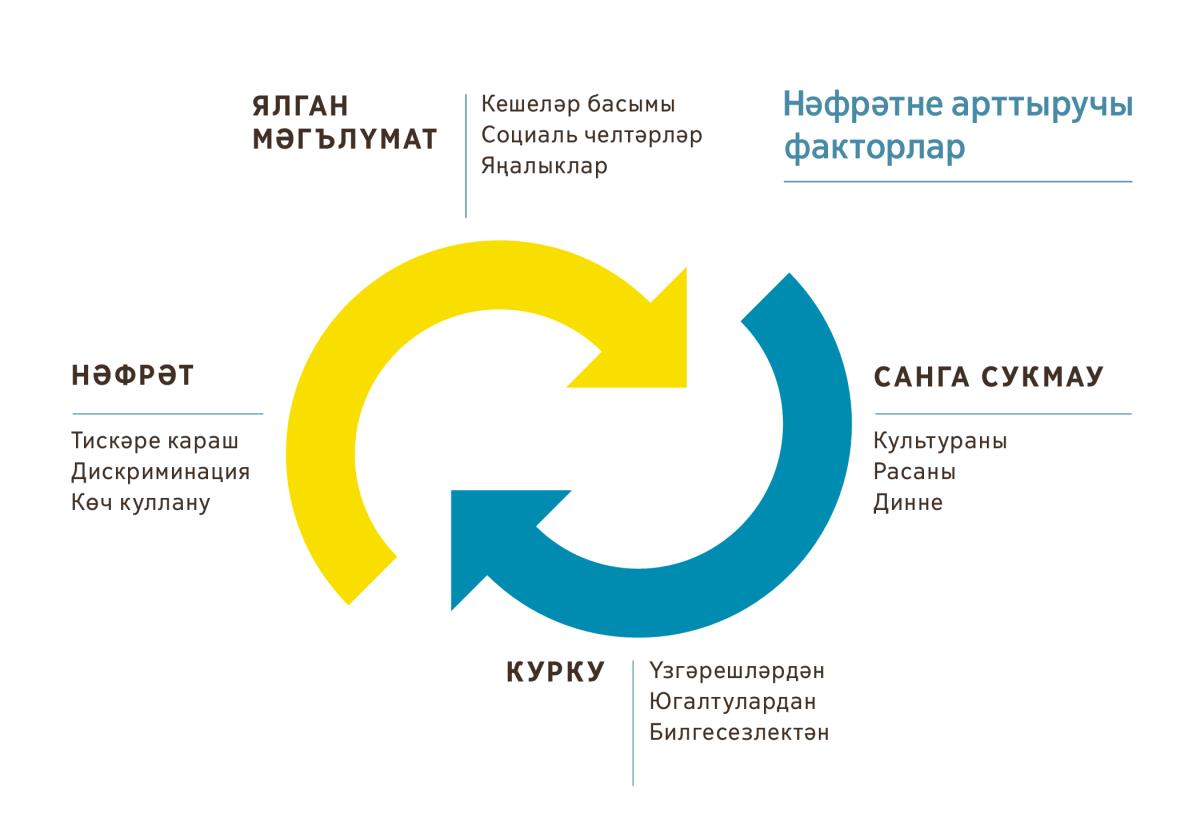 Нәфрәтне арттыручы факторлар. 1. Ялган мәгълүмат: кешеләр басымы, социаль челтәрләр һәм яңалыклар. 2. Культураны, расаны һәм динне санга сукмау. 3. Үзгәрешләрдән, югалтулардан, билгесезлектән курку. 4. Тискәре караш, дискриминация һәм көч куллану.