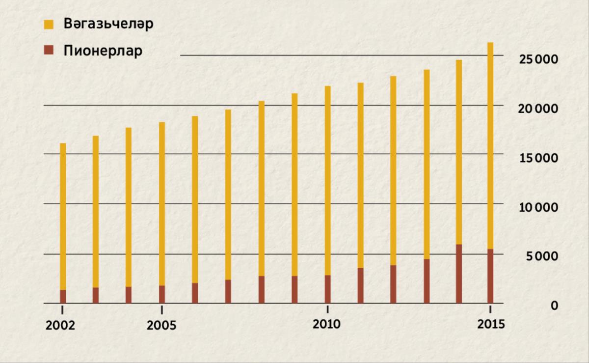 2002—2015 елларда Индонезиядә хезмәт иткән вәгазьчеләр белән пионерлар санын күрсәтүче таблица