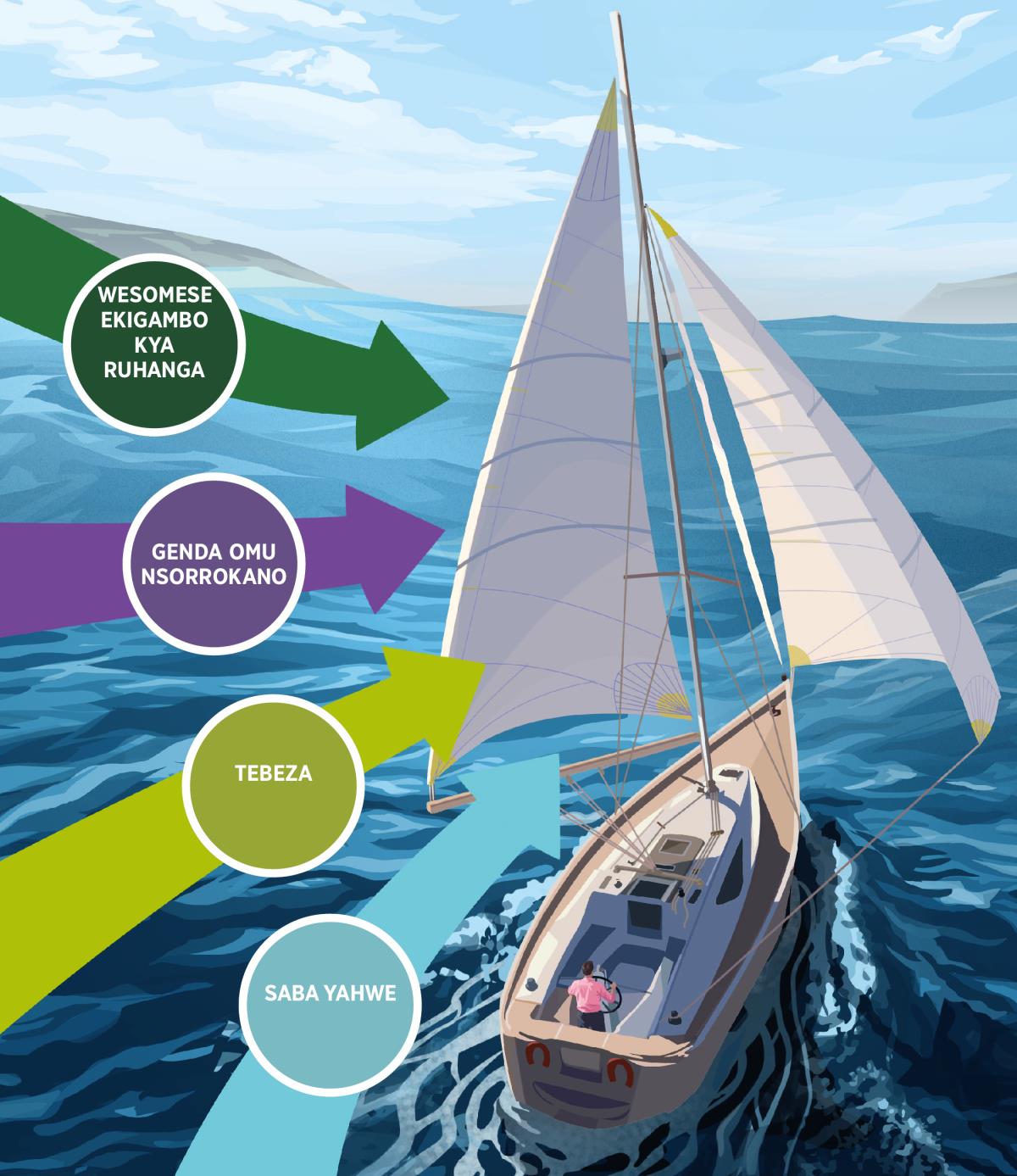 Ebintu bbina ebitukonyera kutunga omwoyo ogurukera byona byolekeriize ha bberu z’eryato erukugenda. Wesomese Ekigambo kya Ruhanga; genda omu nsorrokano; wejumbire omu kutebeza; saba Yahwe.