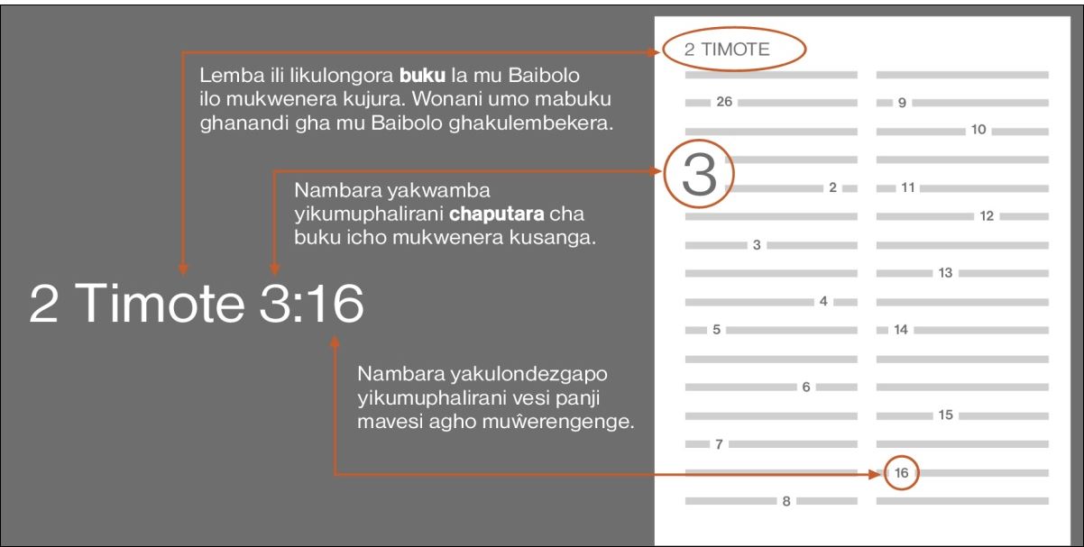 Kasi mungasanga wuli vesi mu Baibolo mwakuyana na 2 Timote 3:16. Apa ŵakulongora buku la mu Baibolo ilo tingajura, mwachiyelezgero buku la 2 Timote (wonani mabuku gha mu Baibolo pasi apa kuti muwone umo ghakulembekera). Nambara yakwamba yikumuphalirani chaputara icho mukwenera kujura, mwachiyelezgero chaputara 3. Nambara panji manambara ghakulondezgapo ghakumuphalirani mavesi agho mukwenera kuŵerenga, mwachiyelezgero vesi 16.