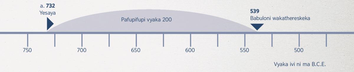 Kufuma apo Yesaya wakayowoyera uchimi mpaka apo msumba wa Babuloni ukabwangandukira pakajumpha vyaka 200