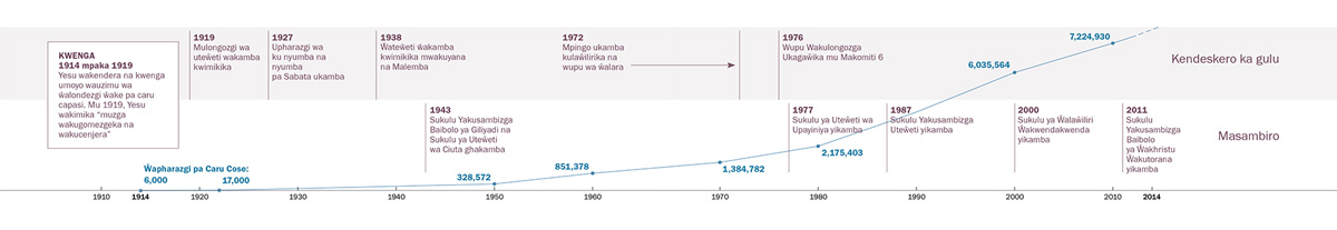 Ndondomeko yakulongora umo vinthu vyasinthira pa nkhani ya kendeskero ka gulu, masambiro, kweniso unandi wa ŵapharazgi pa caru cose