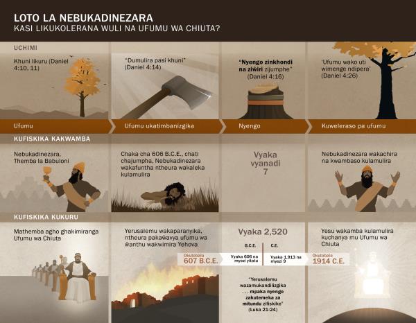 Tchati iyo pali madeti na vyakuchitika vyakukhwaskana na loto la Nebukadinezara