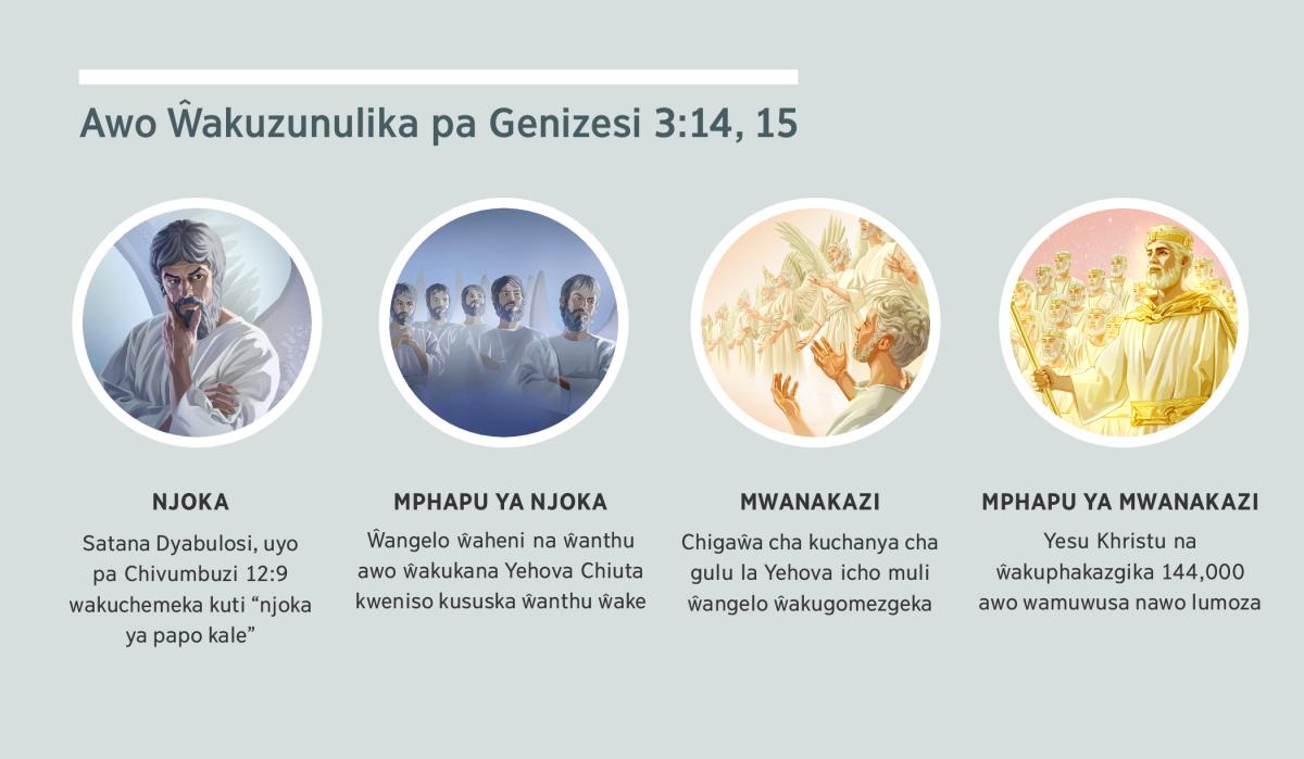 Chithuzi: “Awo ŵakuzunulika pa Genizesi 3:14, 15.” 1. Njoka: Satana, uyo ntchilengiwa chauzimu. 2. Mphapu ya njoka: ŵangelo ŵaheni. 3. Mwanakazi: vilengiwa vyauzimu vyakugomezgeka. 4. Mphapu ya mwanakazi: Yesu Khristu na Ŵakhristu ŵakuphakazgika awo wamuwusa nawo kuchanya. Awo taŵayowoya pachanya apa, ŵakuzunulika mwakuwerezgawerezga mu ndime 4, 5, 7, na 8.