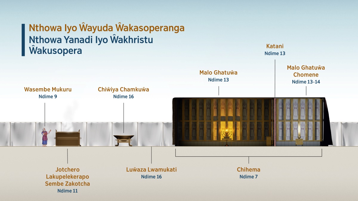 Tchati cha mutu wakuti “Nthowa Iyo Ŵayuda Ŵakasoperanga​—⁠Nthowa Yanadi Iyo Ŵakhristu Ŵakusopera,” chikulongora vinthu vya pa chihema ivyo ŵakagwiliskiranga ntchito pakusopa. 1. Wasembe mukuru; wonani ndime 9. 2. Jotchero lakupelekerapo sembe zakotcha; wonani ndime 11. 3. Chiŵiya chamkuŵa; wonani ndime 16. 4. Luŵaza lwamkati; wonani ndime 16. 5. Chihema; wonani ndime 7. 6. Malo Ghatuŵa; wonani ndime 13. 7. Katani; wonani ndime 13. 8. Malo Ghatuŵa Chomene; wonani ndime 13-14.