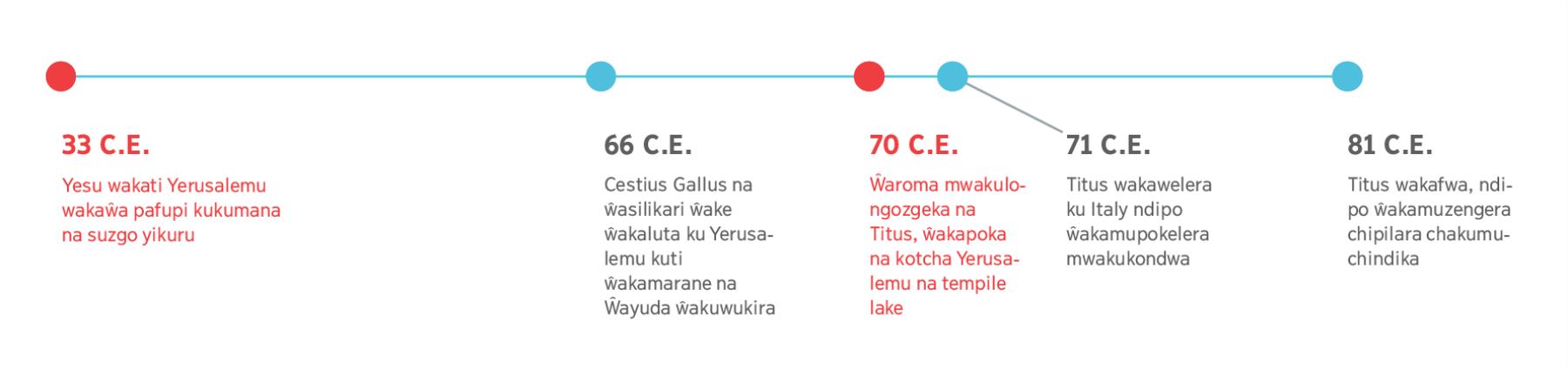 Vyaka ivyo vikajumphapo kufuma mu 33 C.E. apo Yesu wakayowoyerathu kuti Yerusalemu wazamuparanyika m’paka apo Titus wakafwira mu 81 C.E.