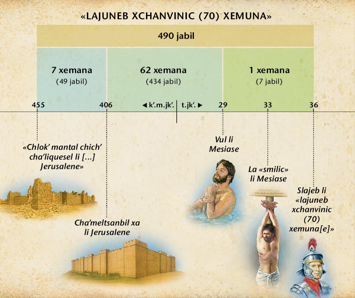 Tavla: Li albil kʼop ta sventa li 70 xemana chal ta Daniel 9, laj yal ti chvul li Mesiase