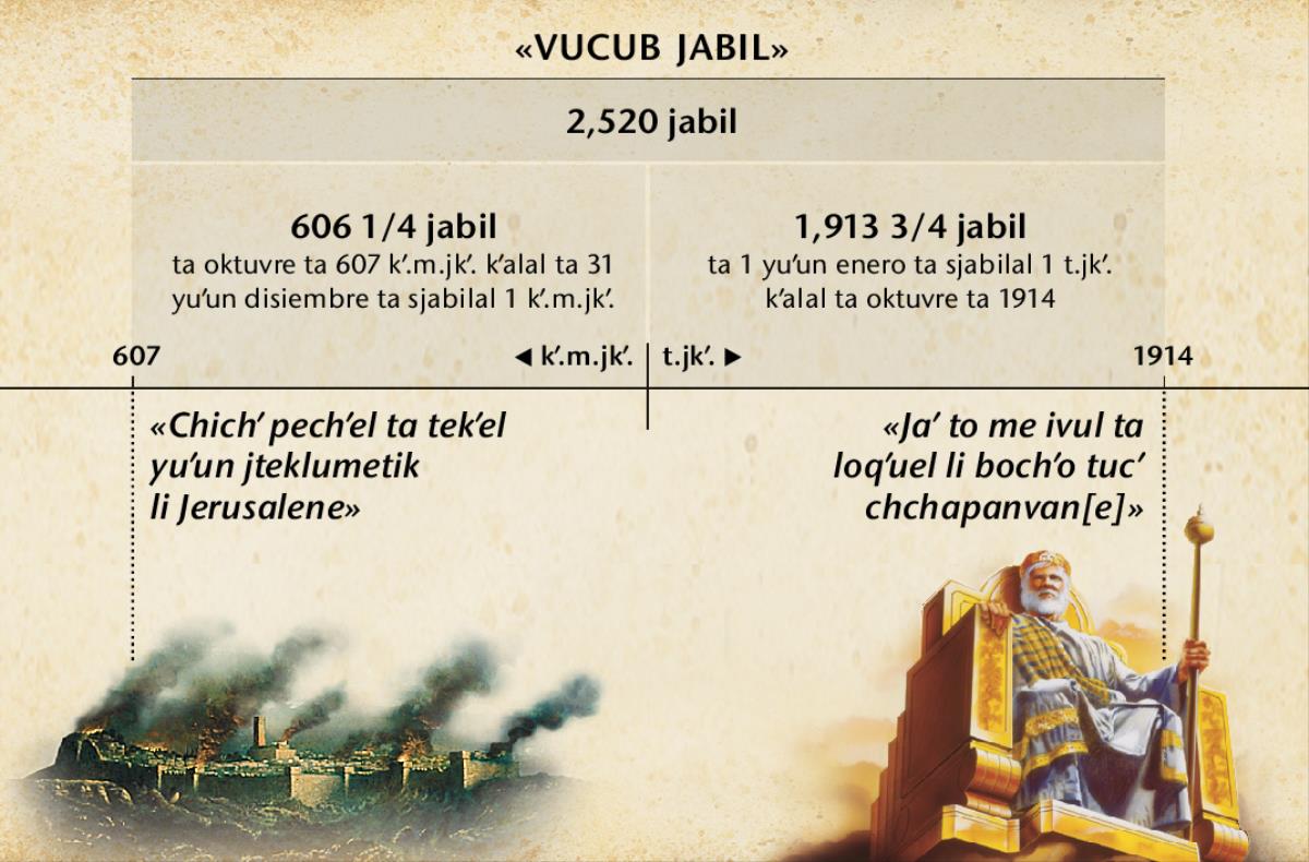 Tavla: vukub jabil o skʼakʼalil jyanlum krixchanoetik, mi chlik jchaptik 2,520 jabil kʼalal jin li Jerusalene, chkʼot ta oktuvre ta 1914