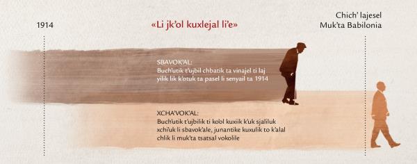 Stavlail li albil kʼop laj yal Jesus ta sventa «li jkʼol kuxlejal liʼe», te chal ta Mateo 24:32-34