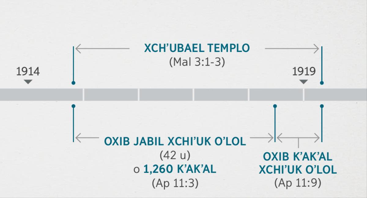 Li Apokalipsis 11:1, 2 te nitil skʼoplal xchiʼuk li Malaquías 3:1-3 ta sventa li xchʼubael xchiʼuk skʼelel li templo ta mantale. Ti kʼu yelan xcholet kʼot ta pasel li albil kʼope te chakʼ ta ilel: xchʼubael templo ti lik ta slajebaltik 1914 ti jaʼ to laj ta slikebaltik 1919 ti smakoj oxib jabil xchiʼuk oʼlol (1,260 kʼakʼal), ti lik ta slajebaltik 1914 kʼalal ta slikebaltik 1918, yan li oxib kʼakʼal xchiʼuk oʼlole lik ta slikebaltik 1918 kʼalal ta slikebaltik 1919.