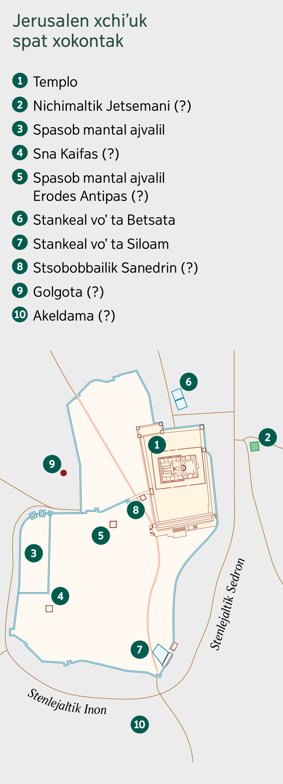 Smapail li Jerusalen xchiʼuk spat xokontak. Junantike chichʼ alel ti bu toʼox van jotukal xkome. 1. Templo. 2. Nichimaltik Jetsemani. 3. Spasob mantal ajvalil. 4. Sna Kaifas. 5. Spasob mantal ajvalil Erodes Antipas. 6. Stankeal voʼ ta Betsata. 7. Stankeal voʼ ta Siloam. 8. Stsobobbailik Sanedrin. 9. Golgota. 10. Akeldama.