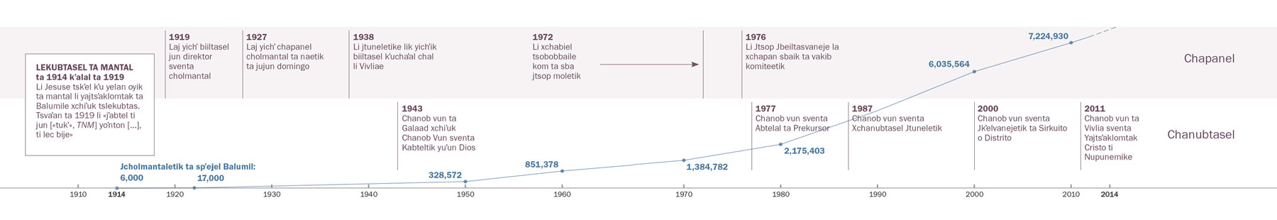 A time line of organizational and educational refinements, as well as the number of Witnesses worldwide