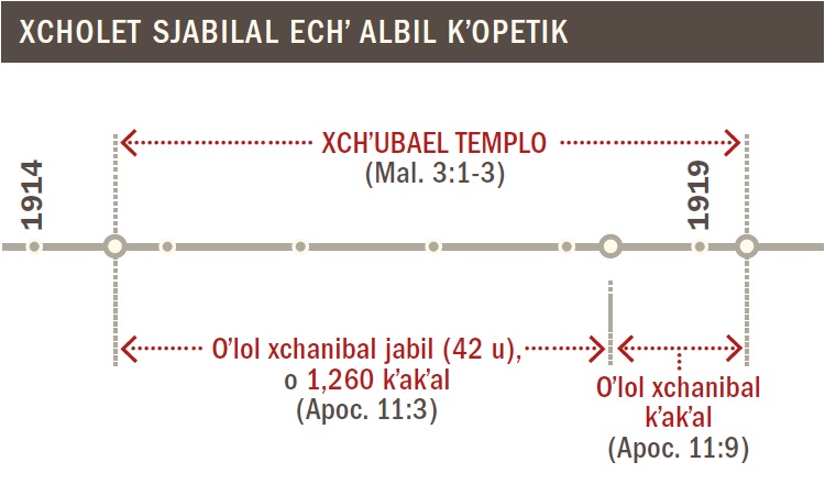 Xcholet sjabilal ti kʼuxi laj yichʼ chʼubael li chʼulna ti lik ta 1914 kʼalal ta 1919