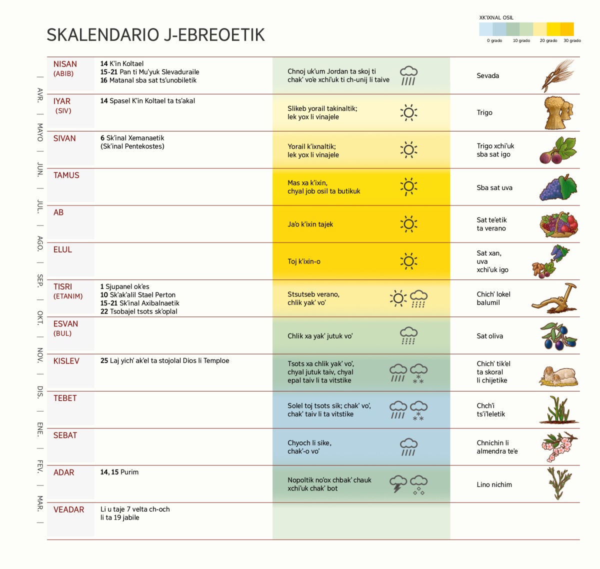 Slokʼol skalendario j-ebreoetik ti te chvinaj uetik, kʼinetik, kʼusi ora chjel xkʼixnal li osile xchiʼuk kʼusi ora tstsʼunolajik.