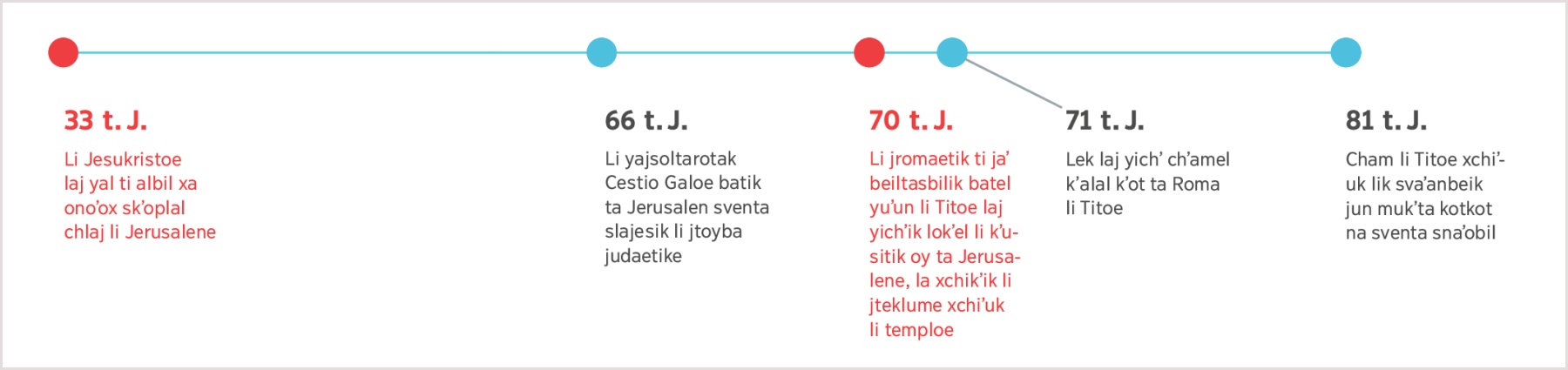 Xcholet chal li kʼusitik lik kʼotuk ta pasel li ta sjabilal 33 kʼalal laj yal Jesus ti chichʼ lajesel li Jerusalene, tsuts ta sjabilal 81 kʼalal jaʼo cham li Titoe.