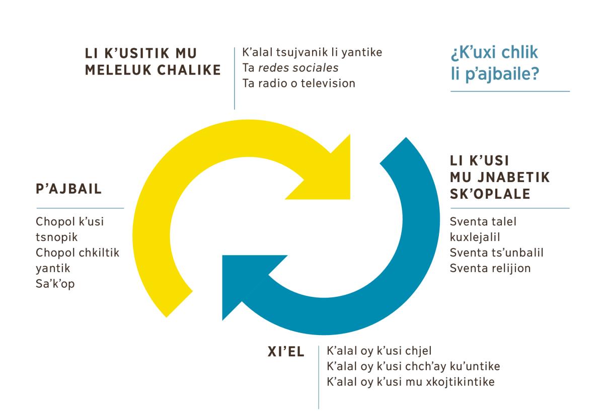 Jun diagrama ti chakʼ ta ilel kʼu yelan li pʼajbaile. 1. Li kʼusitik mu meleluk chalik li yantike, li ta redes socialese xchiʼuk li ta radio xchiʼuk televisione. 2. Ti mu jnabetik skʼoplal junuk stalel kuxlejal, tsʼunbalil o relijion. 3. Ti chijxiʼ mi oy kʼusi chchʼay kuʼuntike o li kʼusi mu xkojtikintike. 4. Ta skoj li pʼajvaneje xuʼ chopol kʼusi chichʼ nopel ta stojolal yantik, chopol chkiltik xchiʼuk chlik saʼkʼop.