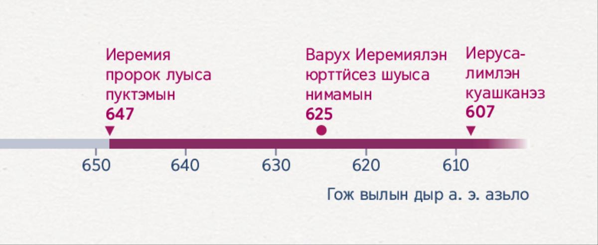 Дырез возьматӥсь гож, кудаз пусъемын, ку Иеремия пророк луыса ужаны-тыршыны кутскиз, ку Варух солы юрттӥськыны кутскиз но ку Иерусалим куашкатэмын вал
